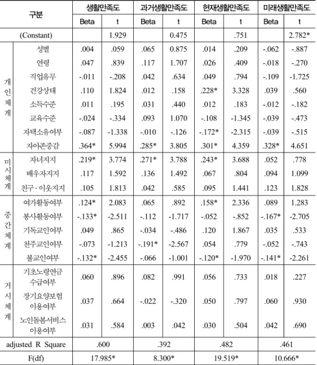 표 6. 생태체계요인이 생활만족도(과거, 현재, 미래생활만족도)에 미치는 영향분석