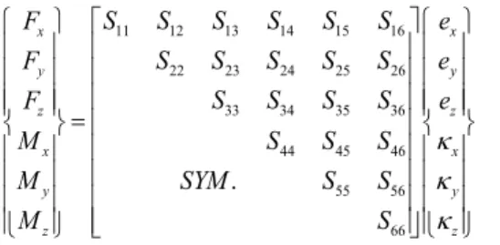 Fig.  4.  Results  of  strain  distribution  though  dimensional  analysis  of  one-dimensional  beam  model