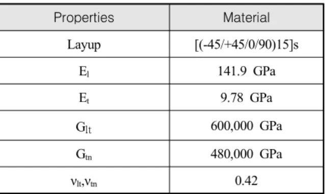 Table  2.  Material  property  of  120  ply  beam Properties Material Layup [(-45/+45/0/90)15]s E l 141.9  GPa E t 9.78  GPa G lt 600,000  GPa G tn 480,000  GPa ν lt ,ν tn 0.42     Fig