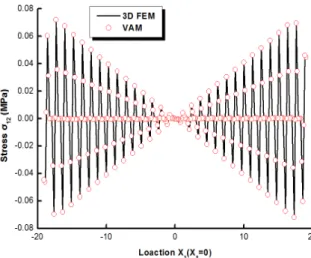 Fig.  8.  Recovery  stress  results  σ 12   at  mid-span  x 2   =  0