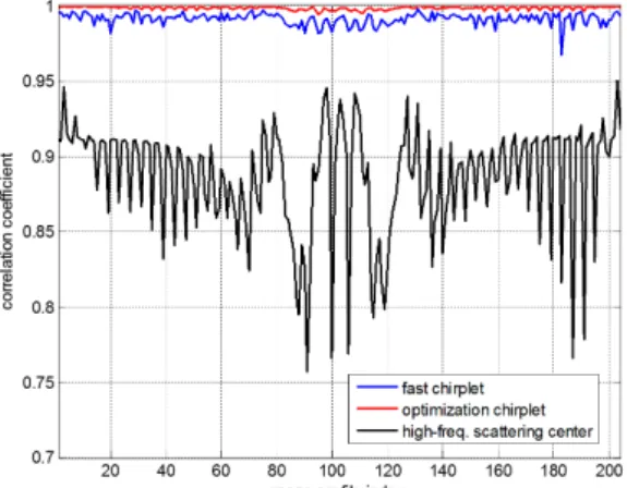 Fig.  3.  ISAR  image  consisting  of  range  profiles