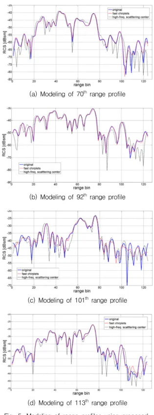 Table  1.  Mean  correlation  coefficient  and  mean  computation  time  of  each  modeling  method