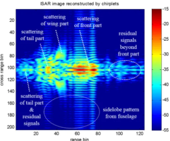 Fig.  6.  ISAR  image  reconstructed  by  chirplets