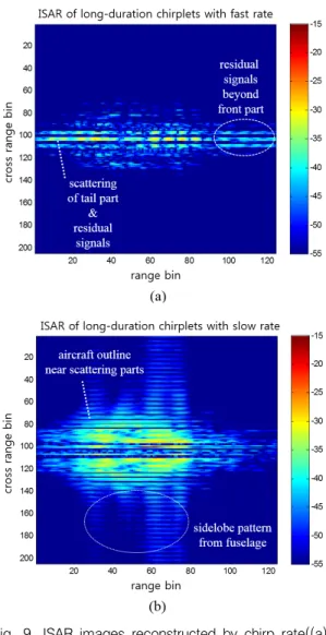 Fig.  9.  ISAR  images  reconstructed  by  chirp  rate((a)  :  long/fast  chirplets,  (b)  :  long/slow  chirplets)
