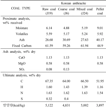 Table 3. Experimental Conditions