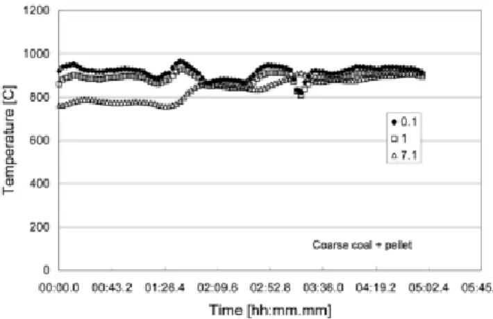 Figure 7. Combustor temperature variation during combustion of mixed  coal (J24).