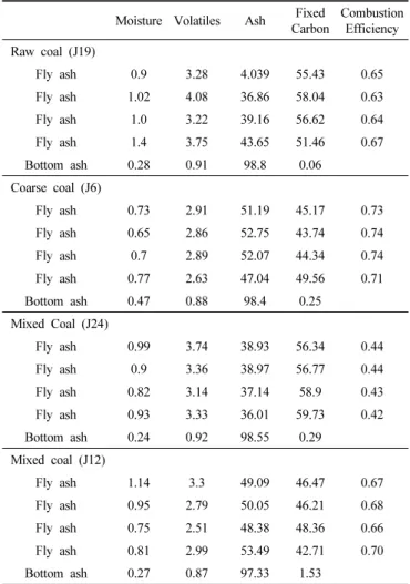 Figure 9. Bed pressure variation during raw coal (J19) combustion.
