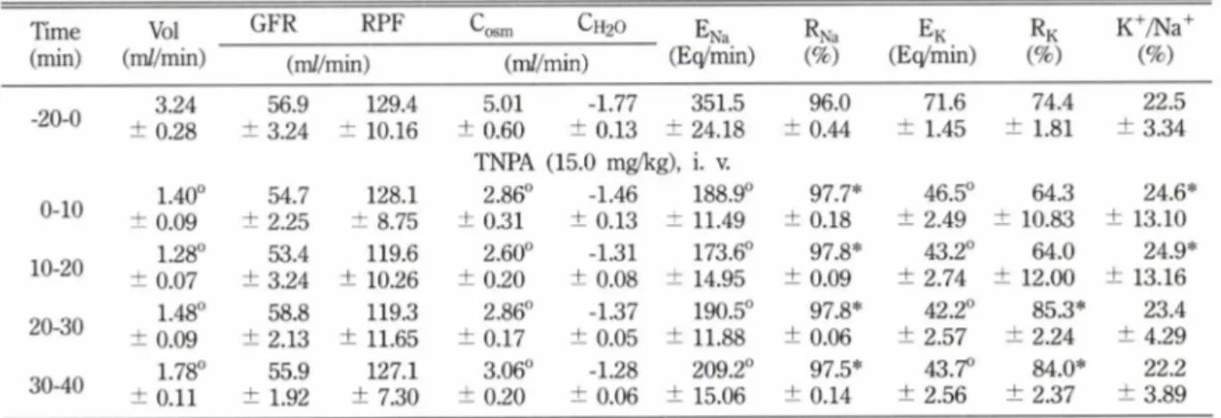 Table  I - Renal  effect  of TNPA  (5.0  p-^kg)  given  into  vein  in  dog__________________________________________