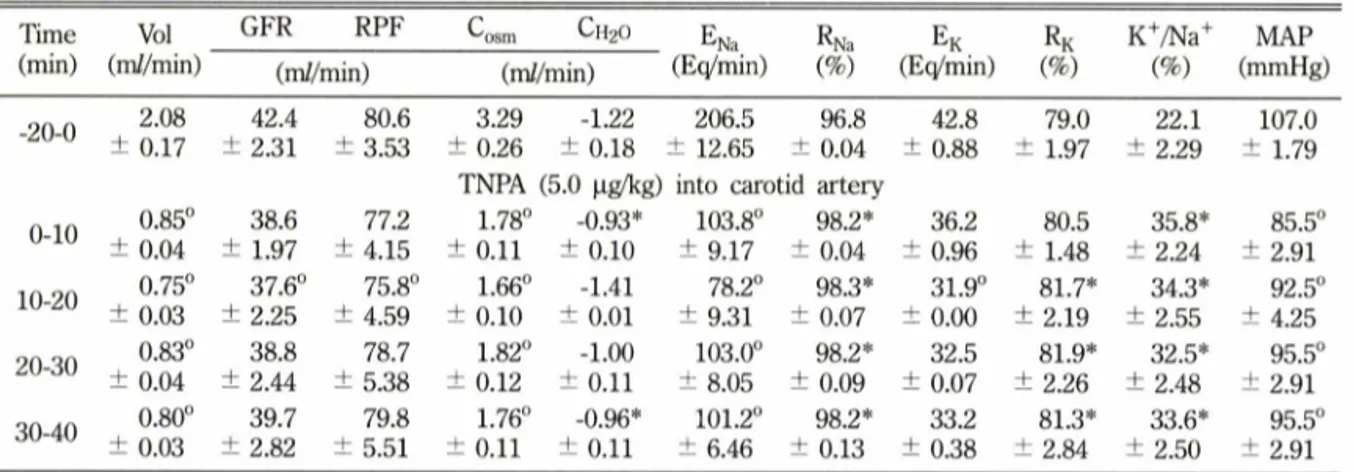 Table  IV - Renal  effect  of TNPA  (5.0  (ig/kg)  given  into  carotid  artery  in  dog Time  Vol 