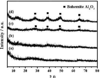 Figure 2. X-ray diffraction patterns of alumina-sol coated layers (a)  before immersing in hot water and after immersing in hot water (b)  at 50  ℃  for 1 h, (c) at 50 ℃  for 4 h, and (d) at 90 ℃  for 4 h