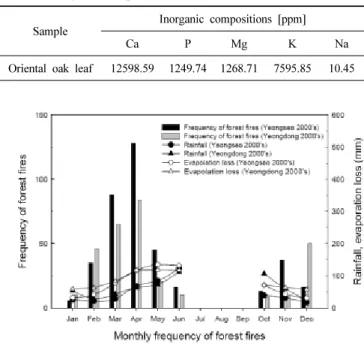 Table 2. Characteristics of Oriental Oak Leaf : Contents of Moisture,  Ash, Elements and HHV