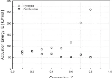 Table 4. Application of Eq. (7) to Calculate Pre-exponential Factor with Heating Rate of 5, 10, 15 and 20  ℃․min -1  for Pyrolysis and Combustion of Oriental Oak Tree