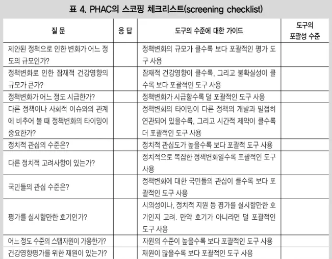 표 4. PHAC의 스코핑 체크리스트(screening checklist)