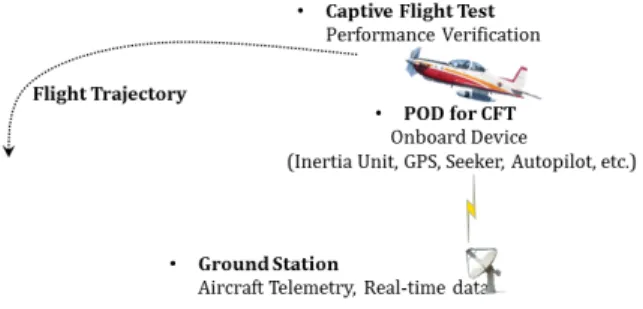 Fig.  1.  Aircraft  captive  flight  test