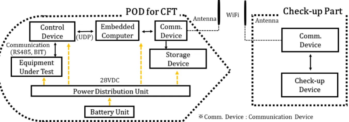 Fig.  4.  Battery  unit  in  POD
