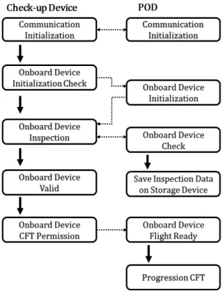 Fig.  7.  Wireless  POD  installed  on  KTX-1