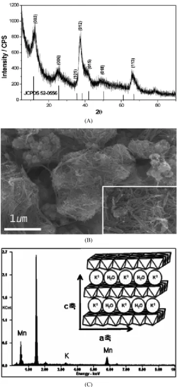 Figure 1. (A) XRD pattern, (B) SEM image, and (C) EDS spectrum (inset: a schematic illustration of the crystal structure)of the K-Birnessite nanorods obtained from hydrothermal reaction.