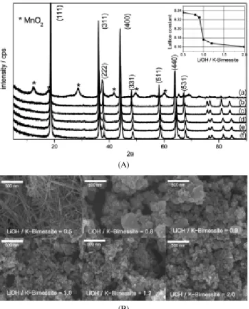Figure 3. (A) Specific capacity of the Li-Mn spinel obtained at various ratio of LiOH/K-Birnessite at 0.1C-rate ((a) 0.8, (b) 0.9, (c) 1.0, (d) 1.2, (e) 2.0) and (B) Ragone plot.