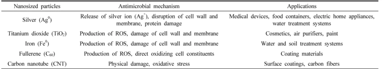 Table 1. Antimicrobial Mechanisms and Applications of Nanosized Particles[4] 