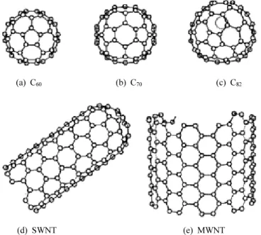 Figure 3. Structures of carbon-based nanoparticles[2].