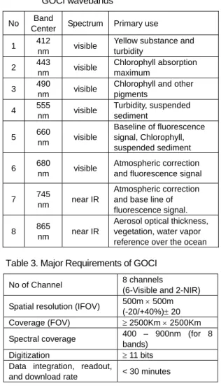 Table 2. Spectral characteristics and applications of  GOCI wavebands 