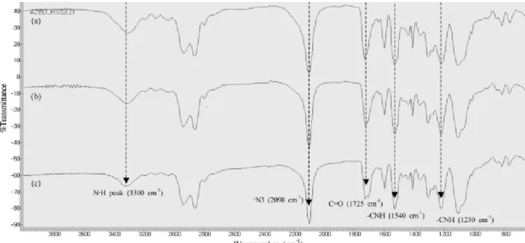 Figure 3. FT-IR Spectra of the ESPU solutions : (a) G 25 55PT 20 45-M-AzH32, (b) G 25 55PT 20 45-M-PDH32, and (c) G 25 55PT 20 45-M-BDH32.