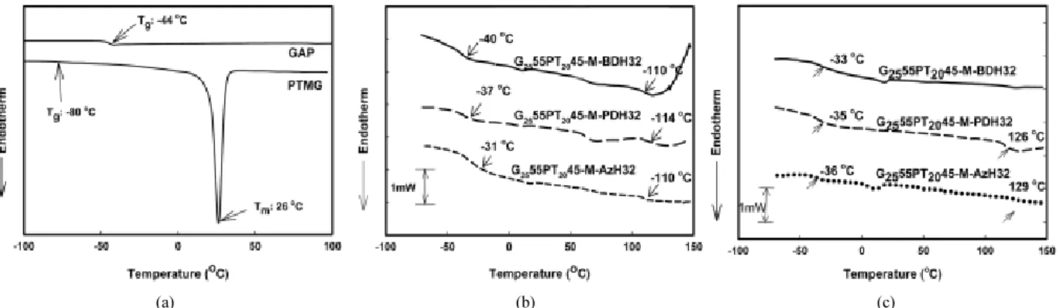 Table 4. DMA Thermal Properties