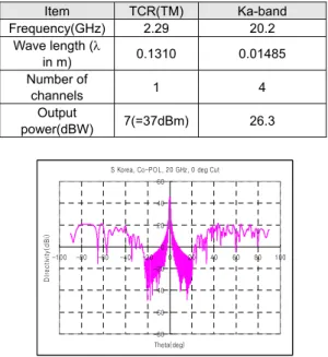 Table 3.  Characteristics of TM antenna and West  Ka-band reflector  Item  TCR(TM)  Ka-band  Frequency(GHz) 2.29  20.2  Wave length (λ  in m)  0.1310 0.01485  Number of  channels  1 4  Output  power(dBW)  7(=37dBm) 26.3 