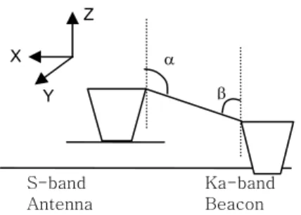Figure 9. Geometry between Ka-band Beacon antenna  and MODCS antenna 
