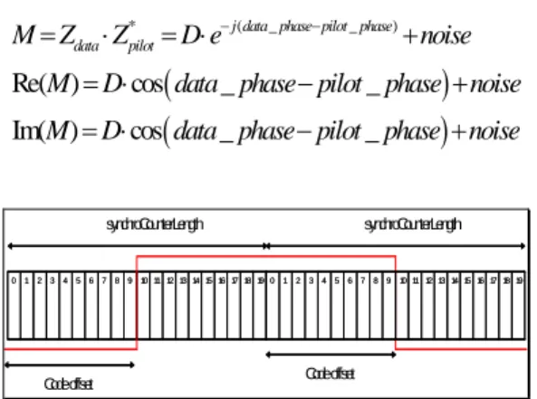 Figure 3. Bit Synchronization of the GPS L1 signal 
