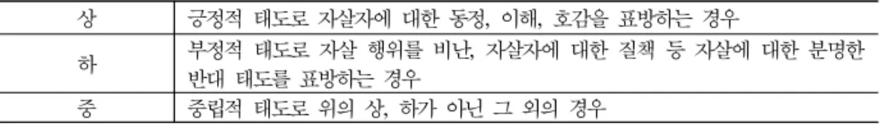 표 5. 보도스타일 기사유형 스트레이트/기획연재/칼럼해설/통계위주/독자투고/사설/기타 필자유형 기자,  전문기자/의료관련  전문가/비의료관련  전문가/일반인/기타 기사주제 자살사건/자살기도/자살예방/자살통계/기타 언급된  자살인물 스포츠스타/연예인,  방송인/기업인/일반인/군인,  경찰/기타 표 6