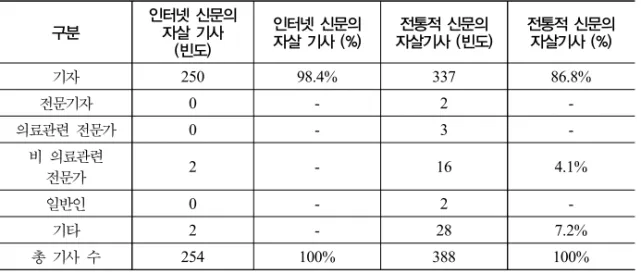 표 10. 인터넷 신문과 전통적 신문에 나타난 자살기사의 특징차이(필자의 유형) 구분 인터넷 신문의 자살 기사  (빈도) 인터넷 신문의 자살 기사 (%) 전통적 신문의 자살기사 (빈도) 전통적 신문의 자살기사 (%) 기자 250 98.4% 337 86.8% 전문기자 0 - 2  -의료관련  전문가 0 - 3  -비  의료관련  전문가 2 - 16 4.1% 일반인 0 - 2  -기타 2 - 28 7.2% 총  기사  수 254 100% 388 100% 두 