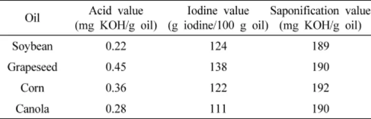 Figure 2. Yield of FAME with different methanol/oil molar ratio (A)  and different loading amount of KOH catalyst (B) in the  transesterification of soybean oil by ultrasonic irradiation