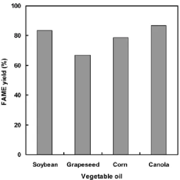 Figure 5. FAME yields in the transesterification of various vegetable  oils on KOH catalyst