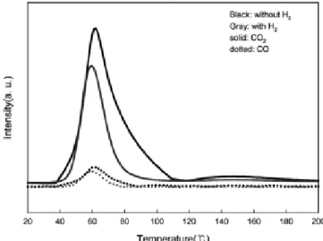 Figure 4. The effect of coexisted CO on H 2 , CO slip over Pt/TiO 2  (H 2 /NOx 2.0, NO 650 ppm, NO 2  150 ppm, CO 100 ppm, O 2  3%, H 2 O 8%, S.V