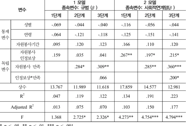 표 5. 인정․ 보상이 규범, 사회적 연계망의 관계에서 만족의 조절효과 변수       1 모델  종속변수: 규범 (β) 종속변수: 사회적연계망(β)2 모델 1단계 2단계 3단계 1단계 2단계 3단계 통제 변수 성별 -.069 -.044 -.040 -.116 -.056 -.044연령-.064-.121-.118-.125-.151-.141 자원봉사기간 .095 .120 .123 .166 .110 .120 독립 변수 자원봉사 인정보상 .159 .035 .041