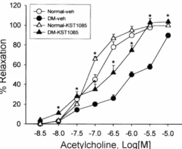 Fig.  5  - Effect of KST221085 on endothelium-dependent  relaxation  in  isolated  aortic  rings  from  normal  and diabetic (DM) rat (n=6-7)