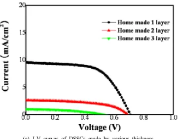 Figure 1. J-V curves of DSSCs made by various thickness of TiO 2 electrodes.사용 목적은 널리 알려진 P25 TiO2를 활용하여 제조함으로써 P25의 DSSC 적용  가능성을  확인하고, TiO2산화물  반도체  제조의  비용을 줄이고자  함이다.2