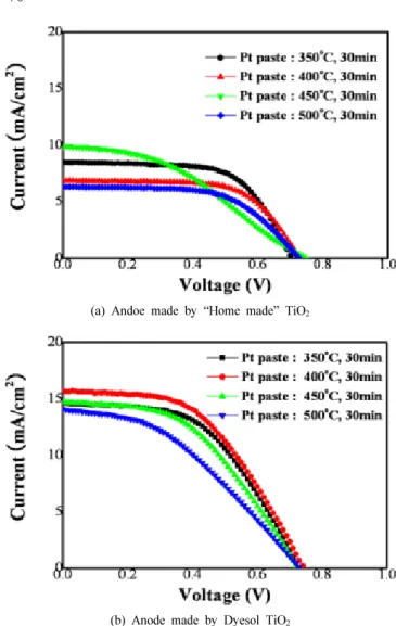 Figure 4. J-V curves of DSSCs by various annealing temperature of  Pt electrodes.