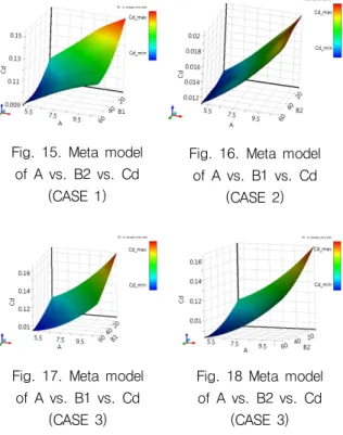 Fig.  15.  Meta  model  of  A  vs.  B2  vs.  Cd