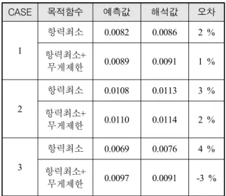 Table  3.  Validation  of  results
