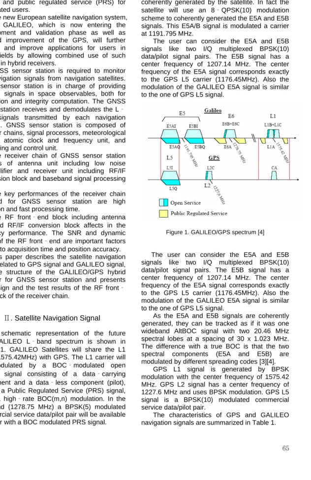 Figure 1. GALILEO/GPS spectrum [4]  