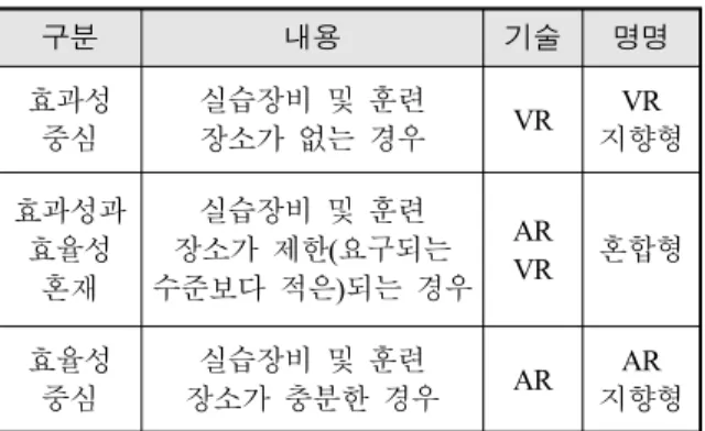 Table  4.  Characteristics  of  AV/VR  technology