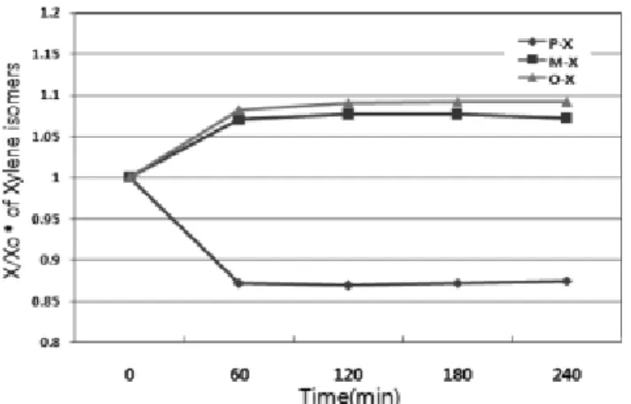 Figure 9. Comparison of adsorption amount of samples after the batch adsorption for 60 min.