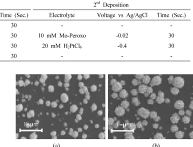 Figure 1. SEM images of (a) Pure Pt (sample 1) and (b) Pt-MoO 3  thin  film synthesized by electrodeposition method.