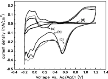 Figure 4. Cyclic voltammograms of electrodeposited samples in a 0.5  M H 2 SO 4  solution; (a) pure Pt (Sample 1), (b) Pt-MoO 3  (Sample 2),  (c) MoO 3 -Pt (Sample 3), and (d) pure MoO 3  (Sample 4)
