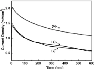 Figure 7. Chronoamperometry of electrodeposited samples at 0.5 V vs  Ag/AgCl in a mixture of 0.5 M H 2 SO 4  and 0.5 M CH 3 OH; (a) pure  Pt (Sample 1), (b) Pt-MoO 3  (Sample 2), and (c) MoO 3 -Pt (Sample 3).