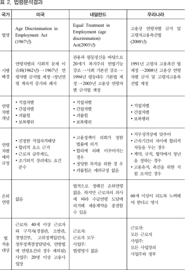 표 2. 법령분석결과 국가 미국 네덜란드 우리나라 법명 Age Discrimination in Employment Act (1967년) Equal Treatment in Employment (age discrimination)  Act(2003년) 고용상  연령차별  금지  및 고령자고용촉진법(2008년) 시행 배경 연령차별의  사회적  문제  이슈화(1962년) → 1967년  연 령차별  금지법  제정→정년연 령  계속적  증가와  폐지 관용과  평등