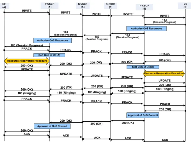 Fig. 5. IMS-based E2E Soft QoS 