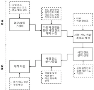 Fig.  1.  Procedure  of  progress  management  in  defense  R&amp;D  project